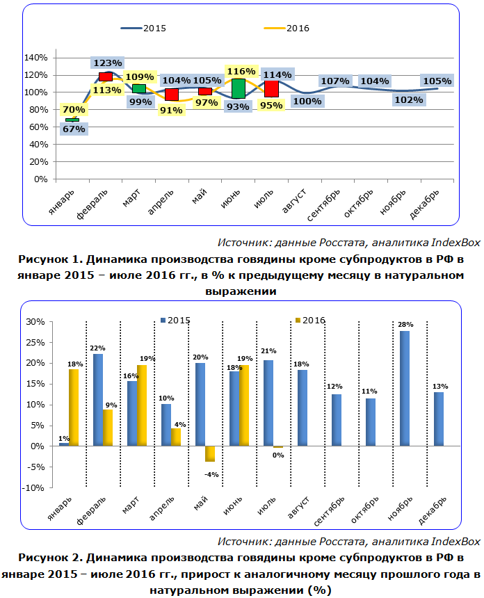 Динамика производства говядины кроме субпродуктов в РФ в январе 2015 – июле 2016 гг