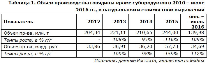 Объем производства говядины кроме субпродуктов в 2010 – июле 2016 гг.